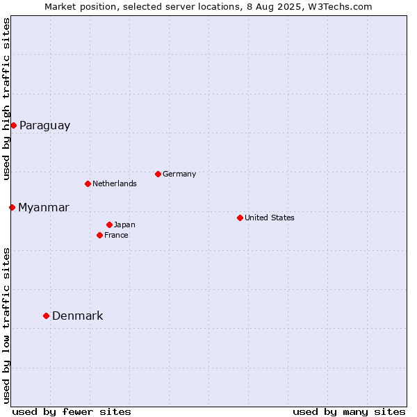 Market position of Denmark and territories vs. Paraguay vs. Myanmar
