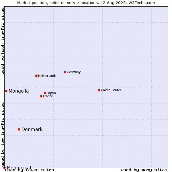 Market position of Denmark and territories vs. Mongolia vs. Montserrat