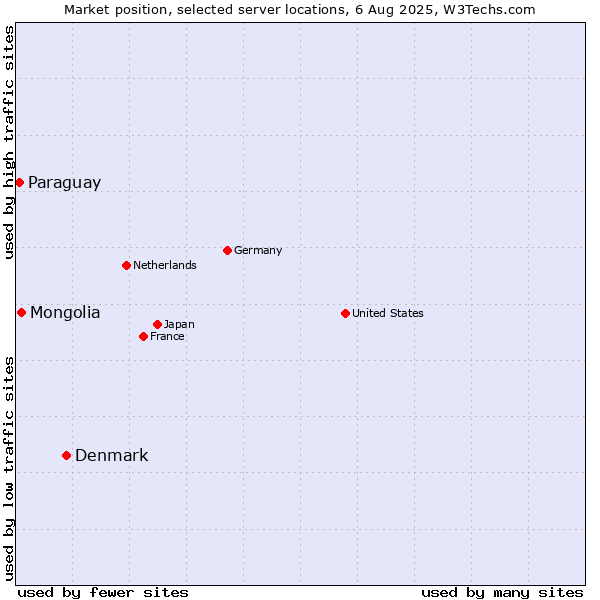 Market position of Denmark and territories vs. Mongolia vs. Paraguay