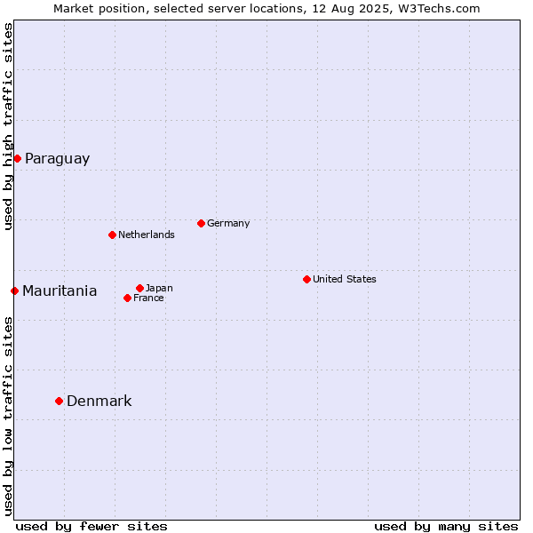 Market position of Denmark and territories vs. Paraguay vs. Mauritania