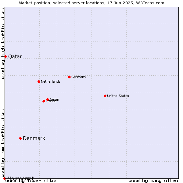 Market position of Denmark and territories vs. Qatar vs. Montserrat
