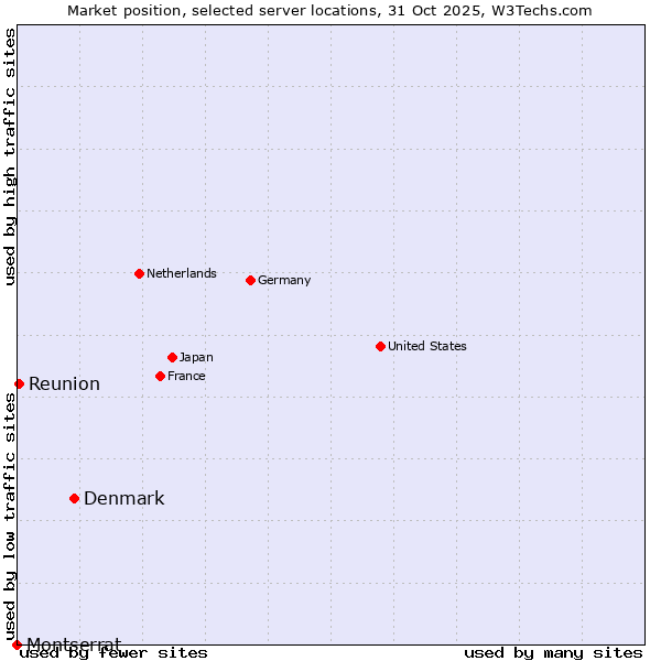 Market position of Denmark and territories vs. Reunion vs. Montserrat