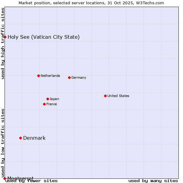 Market position of Denmark and territories vs. Holy See (Vatican City State) vs. Montserrat