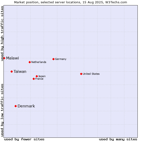 Market position of Denmark and territories vs. Taiwan vs. Malawi