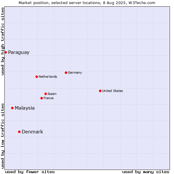 Market position of Denmark and territories vs. Malaysia vs. Paraguay