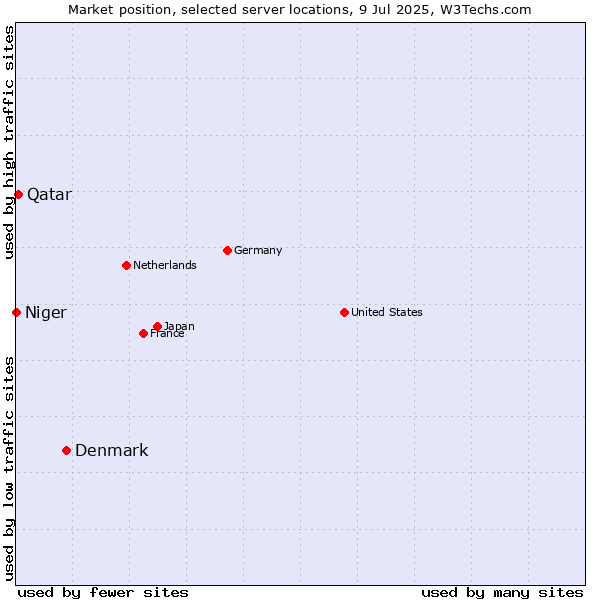 Market position of Denmark and territories vs. Qatar vs. Niger