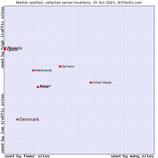 Market position of Denmark and territories vs. Nigeria vs. Qatar