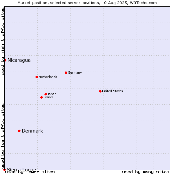 Market position of Denmark and territories vs. Nicaragua vs. Sierra Leone