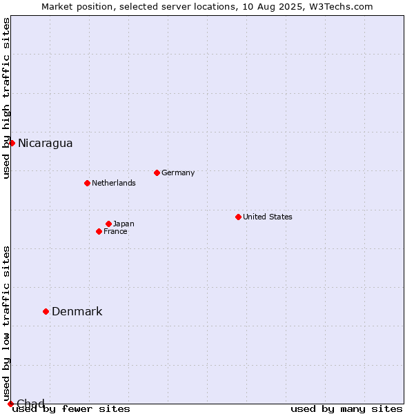 Market position of Denmark and territories vs. Nicaragua vs. Chad