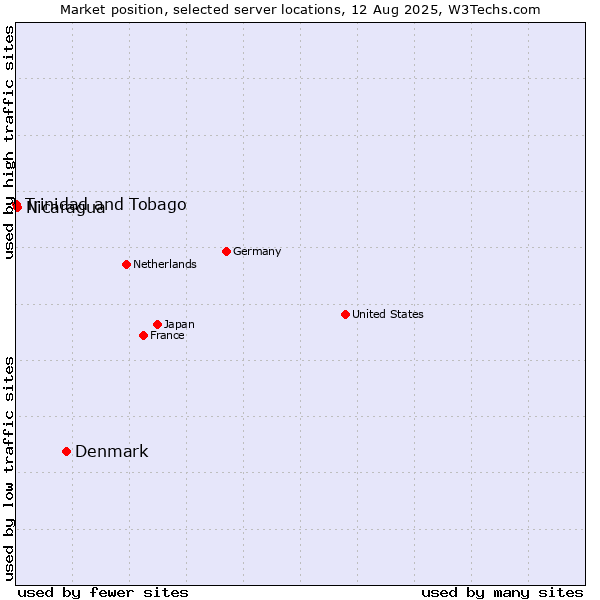 Market position of Denmark and territories vs. Nicaragua vs. Trinidad and Tobago