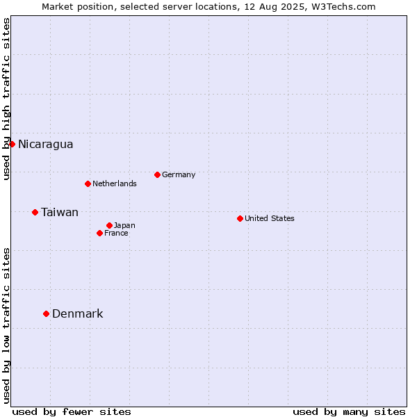 Market position of Denmark and territories vs. Taiwan vs. Nicaragua