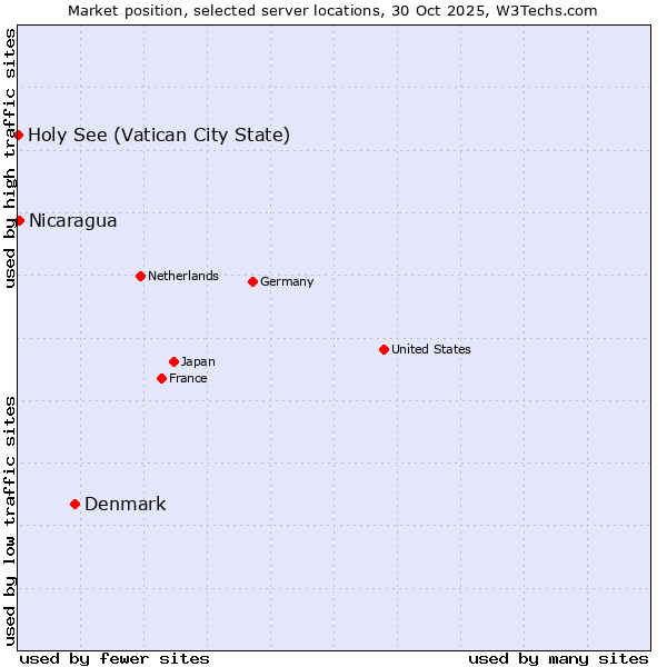 Market position of Denmark and territories vs. Nicaragua vs. Holy See (Vatican City State)