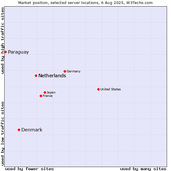 Market position of Netherlands vs. Denmark and territories vs. Paraguay