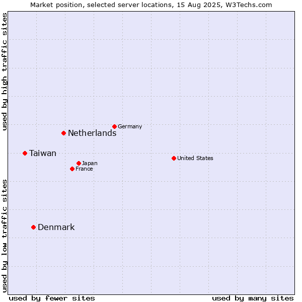 Market position of Netherlands and territories vs. Denmark and territories vs. Taiwan