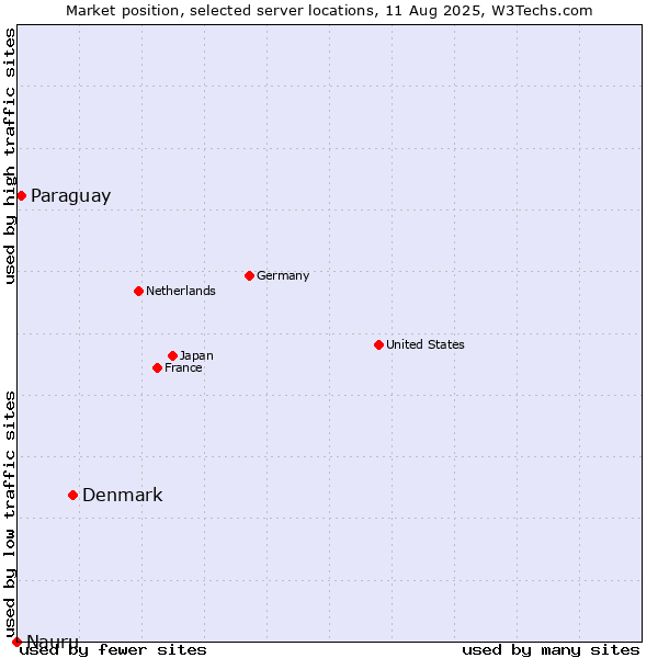 Market position of Denmark and territories vs. Paraguay vs. Nauru