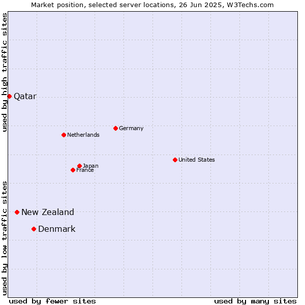 Market position of Denmark and territories vs. New Zealand vs. Qatar