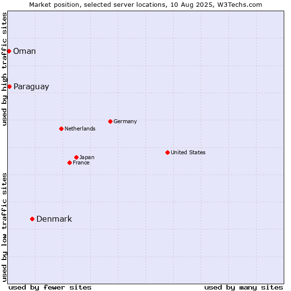 Market position of Denmark and territories vs. Paraguay vs. Oman