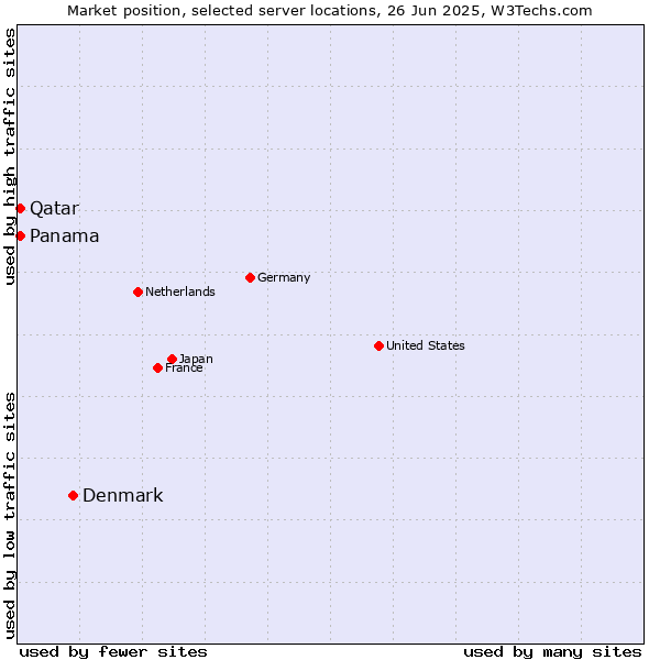 Market position of Denmark and territories vs. Qatar vs. Panama
