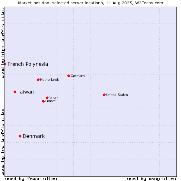 Market position of Denmark and territories vs. Taiwan vs. French Polynesia
