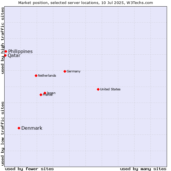 Market position of Denmark and territories vs. Philippines vs. Qatar