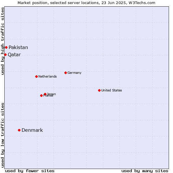 Market position of Denmark and territories vs. Pakistan vs. Qatar