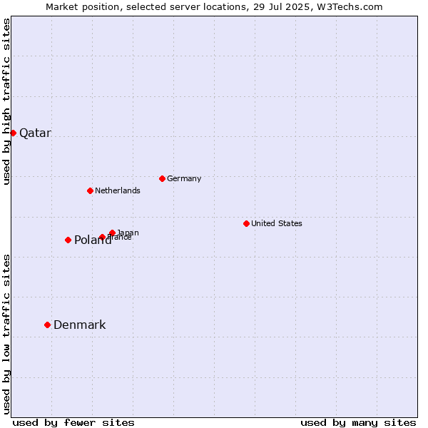Market position of Poland vs. Denmark and territories vs. Qatar
