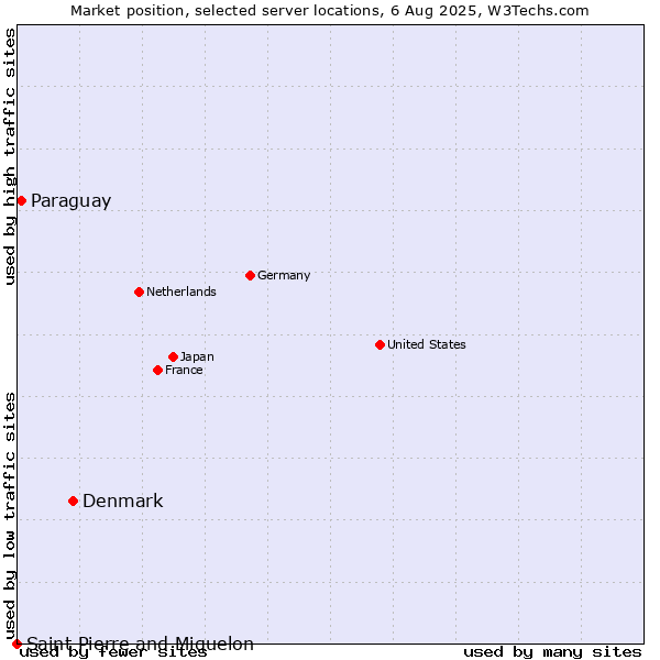 Market position of Denmark and territories vs. Paraguay vs. Saint Pierre and Miquelon