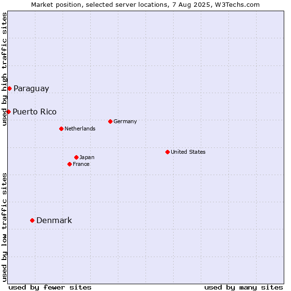 Market position of Denmark and territories vs. Paraguay vs. Puerto Rico