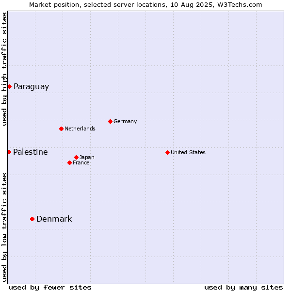 Market position of Denmark and territories vs. Paraguay vs. Palestine