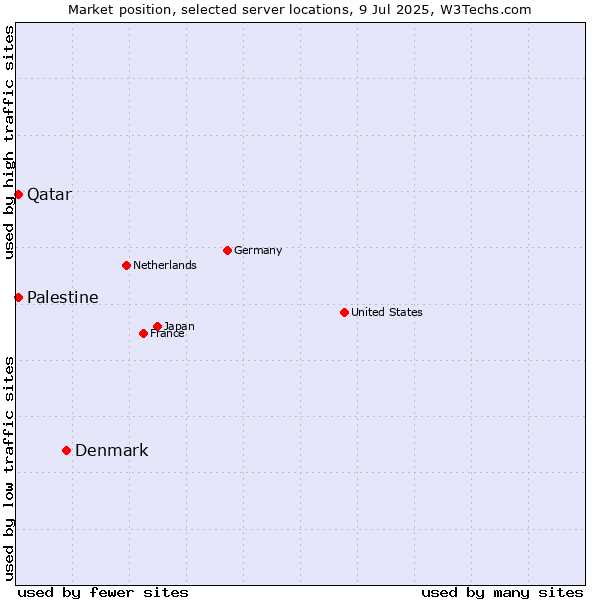 Market position of Denmark and territories vs. Qatar vs. Palestine