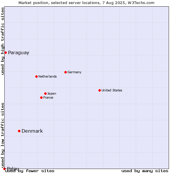 Market position of Denmark and territories vs. Paraguay vs. Palau
