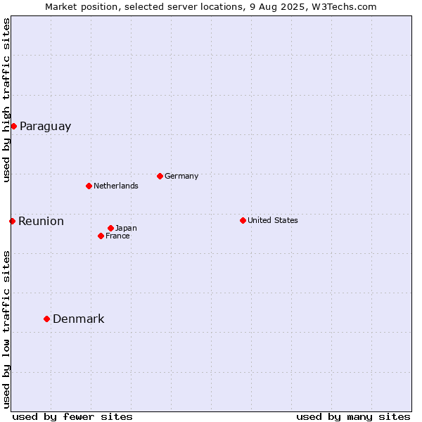 Market position of Denmark and territories vs. Paraguay vs. Reunion