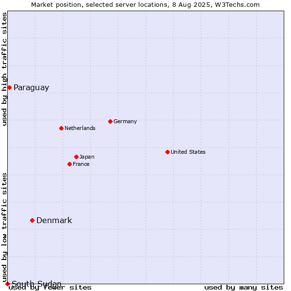 Market position of Denmark and territories vs. Paraguay vs. South Sudan