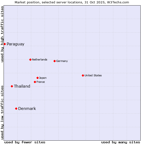 Market position of Denmark and territories vs. Thailand vs. Paraguay