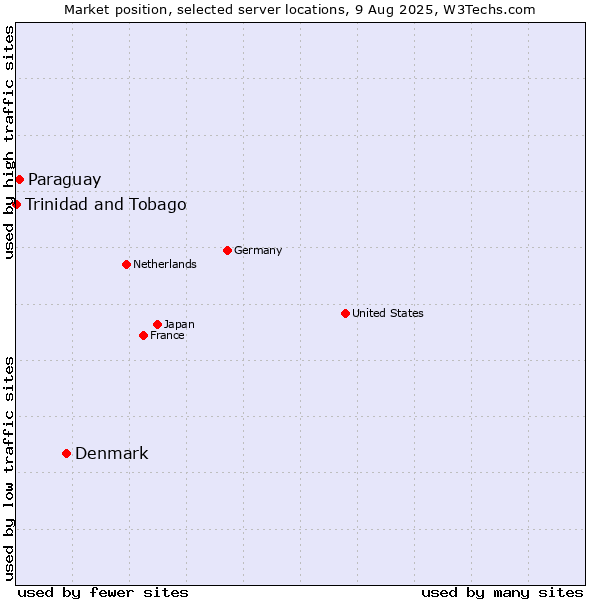 Market position of Denmark and territories vs. Paraguay vs. Trinidad and Tobago