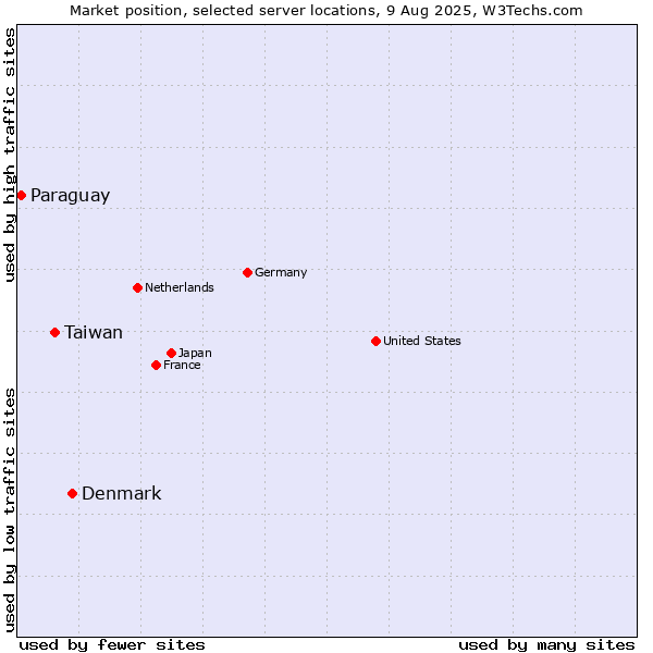 Market position of Denmark and territories vs. Taiwan vs. Paraguay