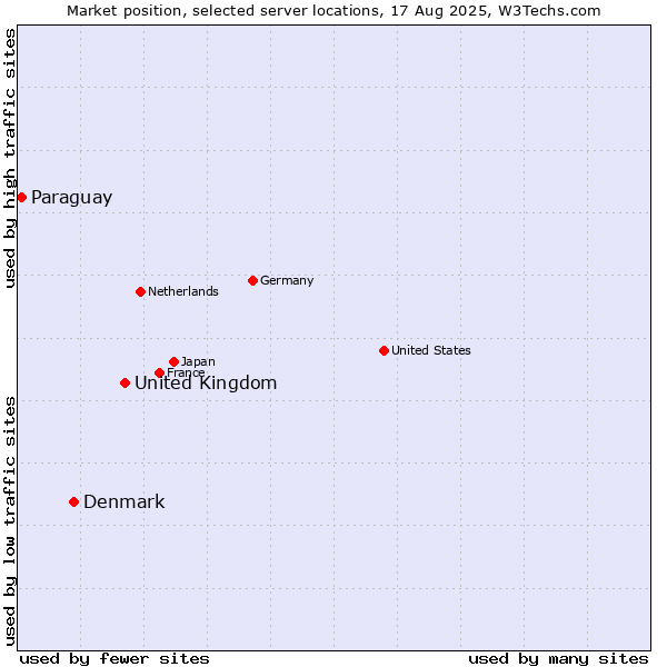 Market position of United Kingdom vs. Denmark and territories vs. Paraguay