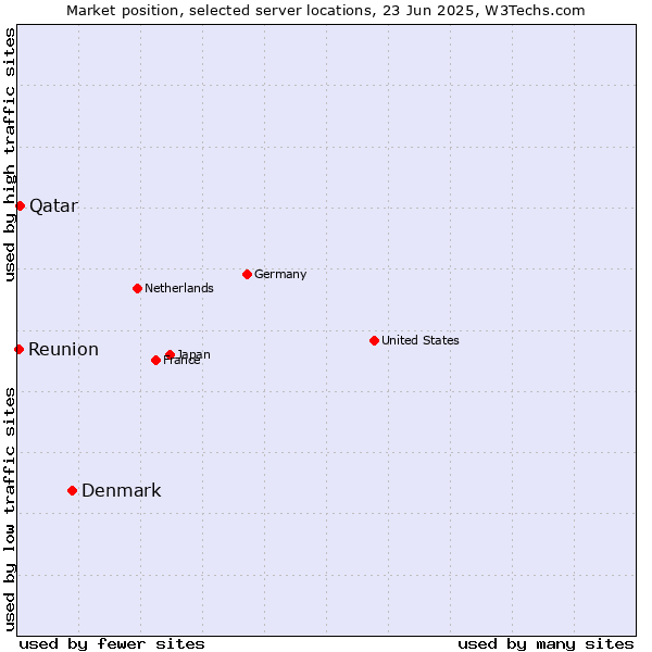 Market position of Denmark and territories vs. Qatar vs. Reunion