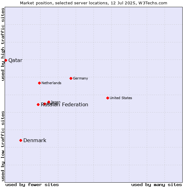 Market position of Russian Federation vs. Denmark and territories vs. Qatar