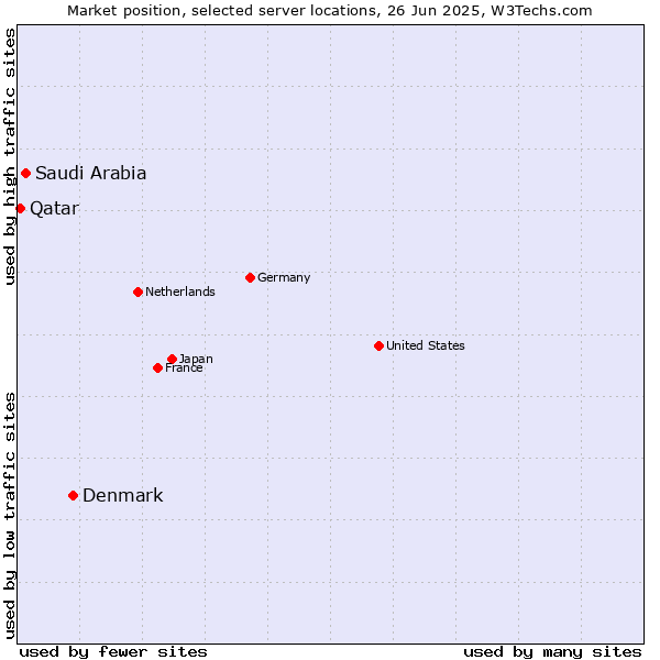 Market position of Denmark and territories vs. Saudi Arabia vs. Qatar