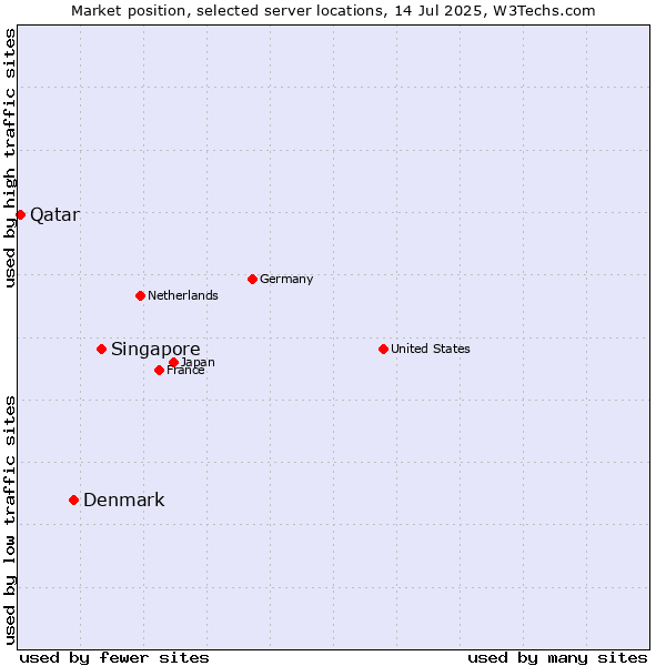 Market position of Singapore vs. Denmark and territories vs. Qatar