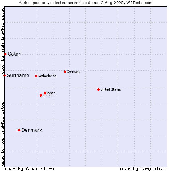 Market position of Denmark and territories vs. Qatar vs. Suriname