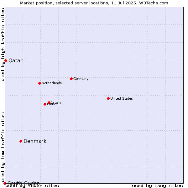 Market position of Denmark and territories vs. Qatar vs. South Sudan