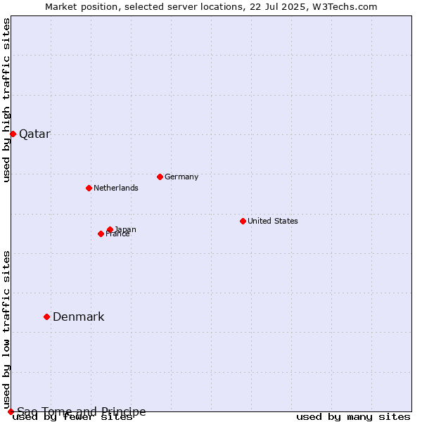 Market position of Denmark and territories vs. Qatar vs. Sao Tome and Principe