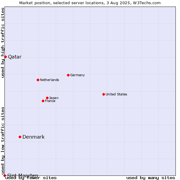 Market position of Denmark and territories vs. Qatar vs. Sint Maarten