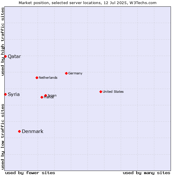 Market position of Denmark and territories vs. Qatar vs. Syria