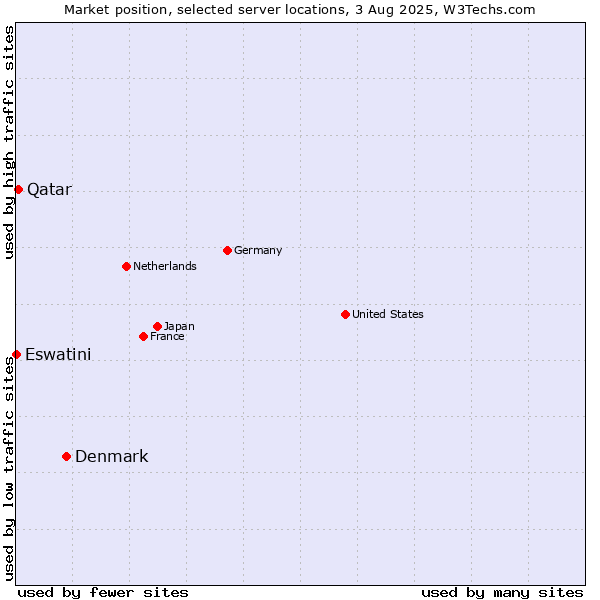 Market position of Denmark and territories vs. Qatar vs. Eswatini