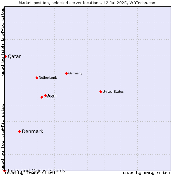 Market position of Denmark and territories vs. Qatar vs. Turks and Caicos Islands