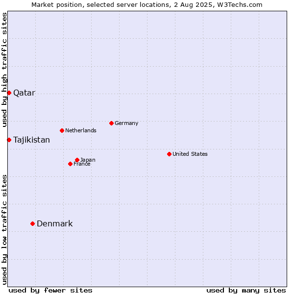 Market position of Denmark and territories vs. Qatar vs. Tajikistan