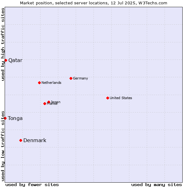 Market position of Denmark and territories vs. Qatar vs. Tonga